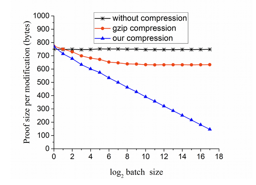 Multiple Operations Proof Size