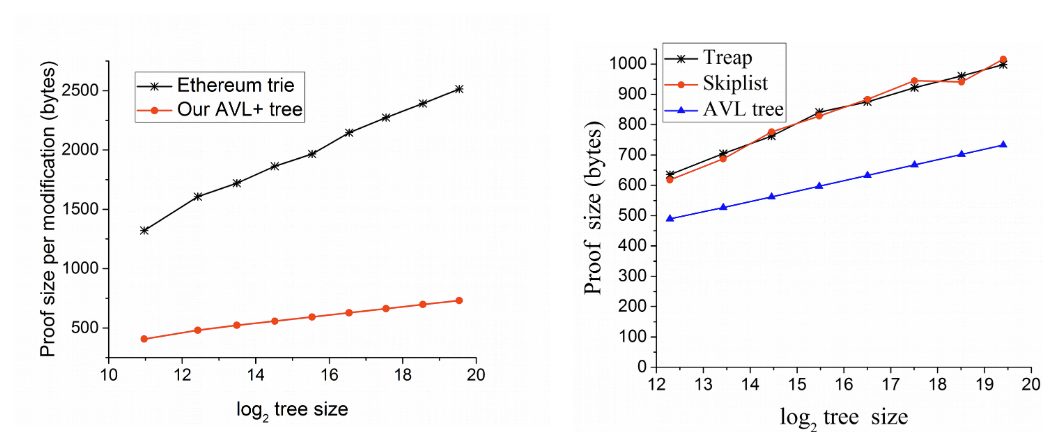 Single Operation Proof Size