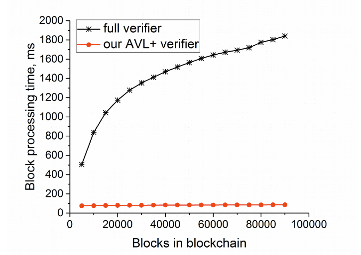 Validation Time