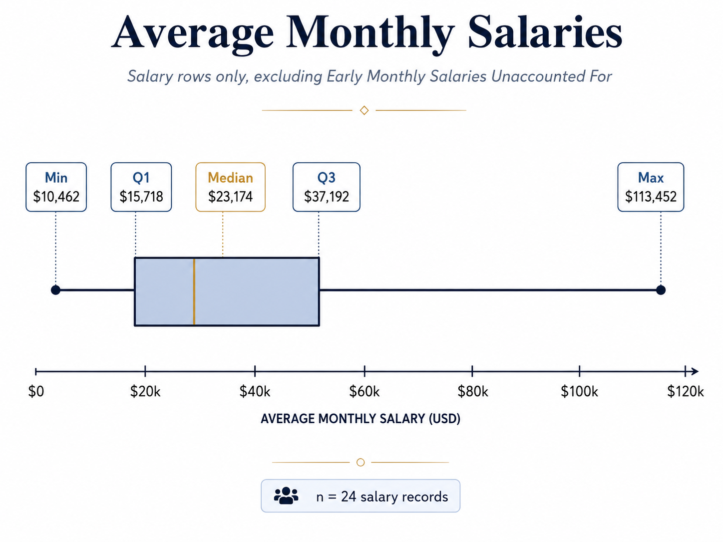Salary distribution by amount paid and years worked