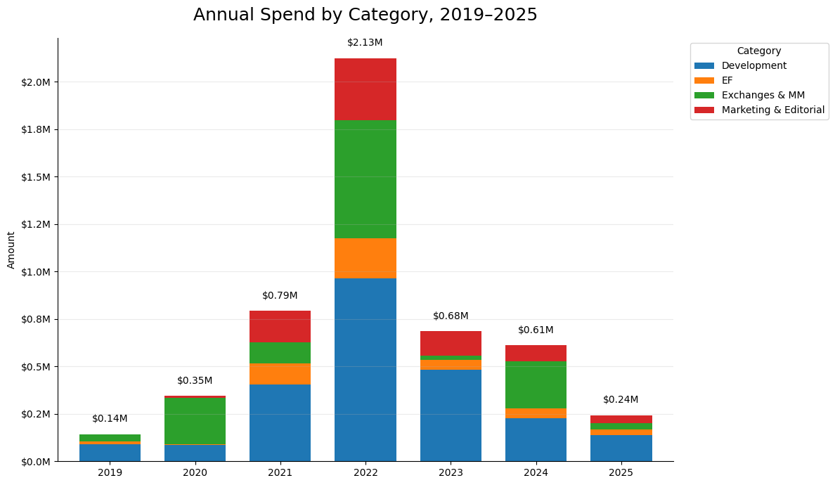 Treasury spending by team and year