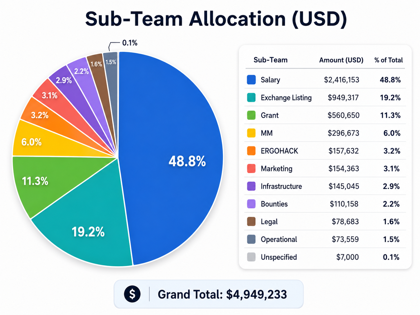 USD withdrawals by sub-team